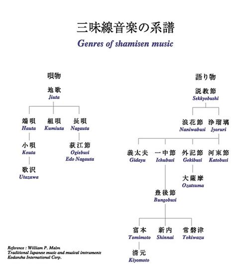 Shamisen Types and Styles | nagautashamisen