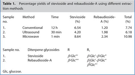 Table 1 from An efficient microwave-assisted extraction process of stevioside and rebaudioside-A ...