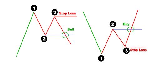 Trading the 1-2-3 Reversal Pattern Setup - Forex Training Group