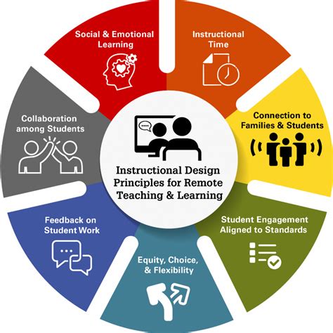 Instructional Design Principles for Remote Teaching and Learning – Friday Institute for ...