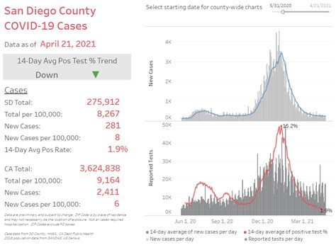 San Diego and COVID-19 ... A Very Challenging Year - KDD Analytics