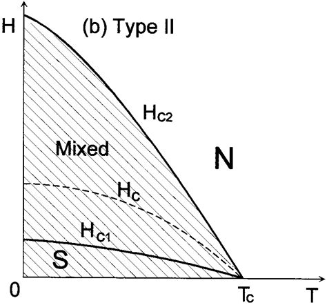 H± T phase diagrams of (a) type I and (b) type II superconductors. | Download Scientific Diagram