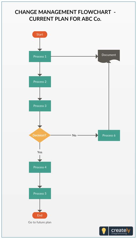 Change Management Flowchart illustrating the process of change ...