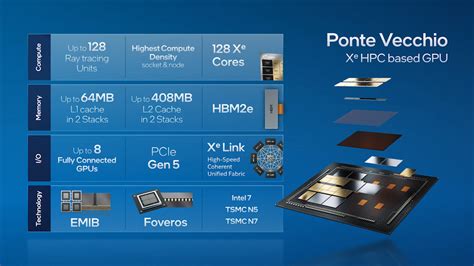 Intel: our new Ponte Vecchio GPU is 2.5x faster than NVIDIA A100 GPU ...