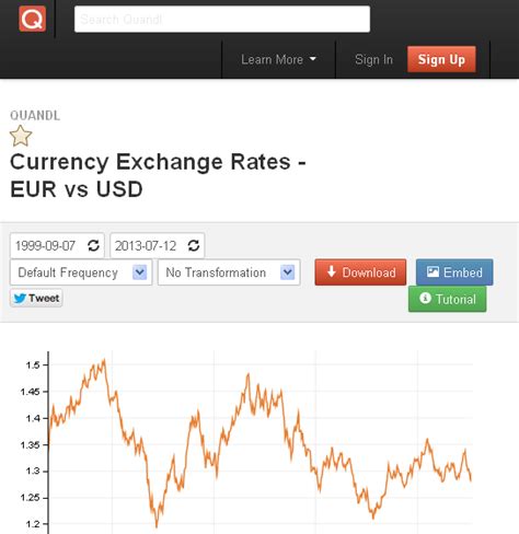 EUR / USD currency rate historical data download