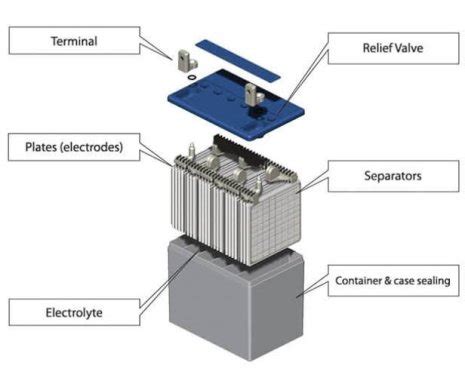 Lead Acid Battery Construction And Working Principle - Battery - Study ...