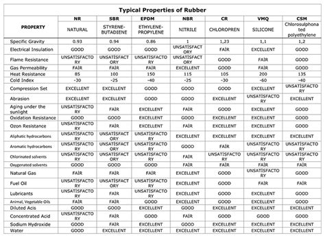 Rubber Properties | Kauflex