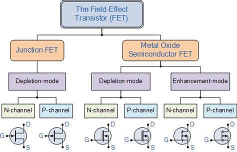 Field Effect Transistor Chart Electronic Engineering, Electrical ...