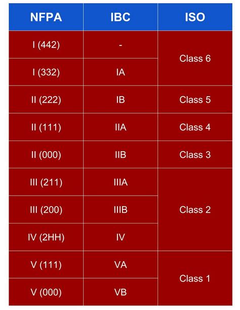 Nfpa Building Construction Types Chart - Image to u