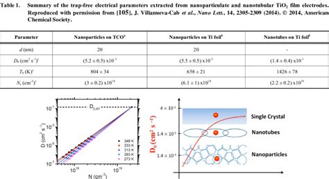 (a) Temperature dependence of the electron diffusion coefficient D on ...