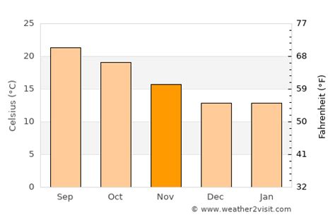 Stanton Weather in November 2024 | United States Averages | Weather-2-Visit