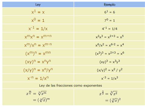 Ley de los exponentes - Ejercicios Resueltos - Fisimat