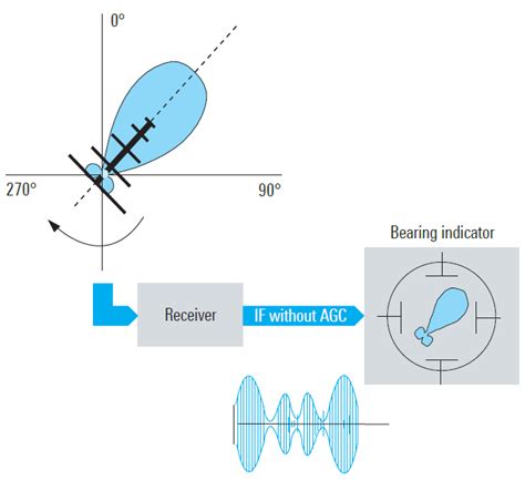 Direction finding using directional antenna. | Download Scientific Diagram