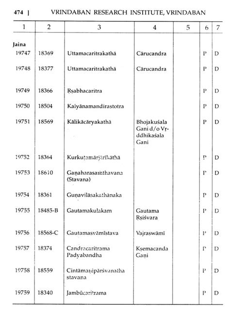 A Catalogue of Sanskrit Manuscripts in the Vrindaban Research Institute (Part-6) | Exotic India Art