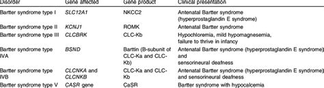 Genetics and presentation (clinical and lab) of Bartter syndrome [13] | Download Table