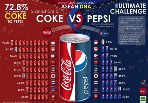 Coca Cola Vs Pepsi Logo