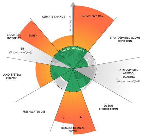 Earth’s Safe Planetary Boundary for Pollutants – Including Plastics – Exceeded