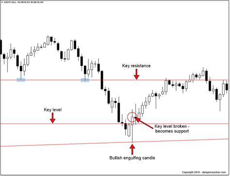 Bullish Engulfing Pattern: The Ultimate Guide - Daily Price Action