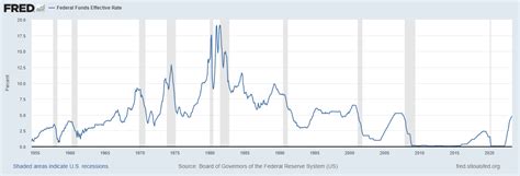 Fed Interest Rates History, Statistics, and Charts