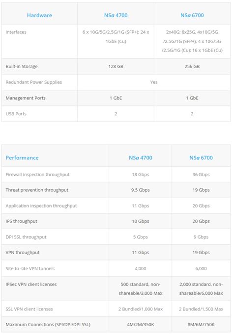 SonicWall NSa 4700 and 6700: The Newest Next-Generation Firewalls for Medium Enterprises