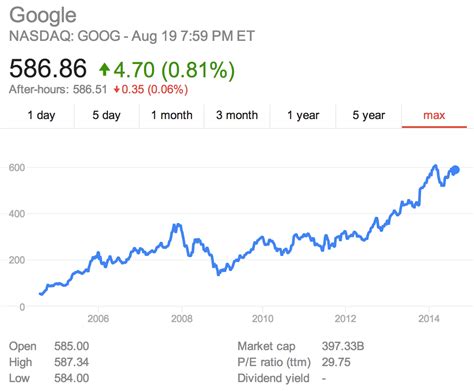 Google stock is up 1,293% since its IPO 10 years ago (happy anniversary ...