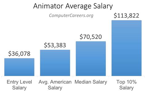 Animator Salary in 2023 | ComputerCareers