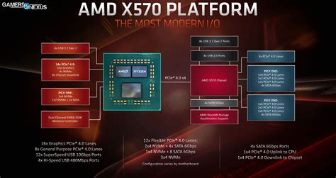 AMD X570 vs. X470, X370 Chipset Comparison, Lanes, Specs, & Differences | GamersNexus