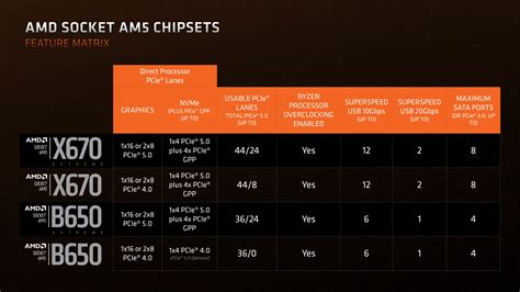 Why the new AMD Ryzen 7000 processors for the AM5 socket are currently ...