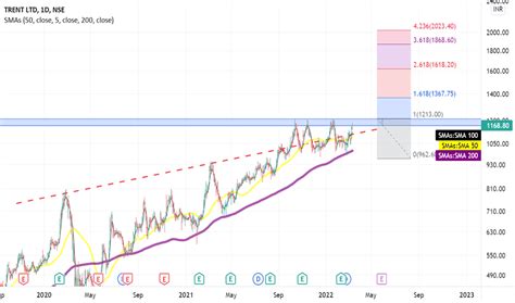 TRENT Stock Price and Chart — NSE:TRENT — TradingView