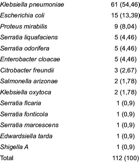 Enterobacteriaceae isolates Enterobacteriaceae species Number of... | Download Scientific Diagram