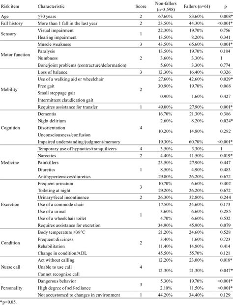 Fall risk assessment used at Fujioka General Hospital and... | Download ...