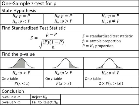 Two Sample Z Test Formula