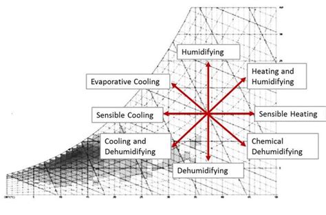 Psychrometrics