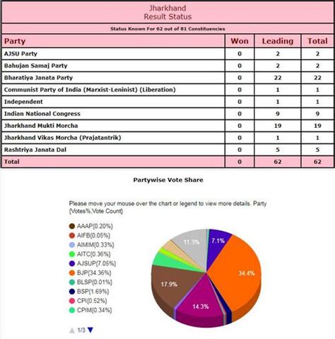 Jharkhand Assembly Election Results LIVE UPDATES: Dedicate win to ...