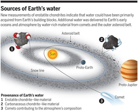 El origen del Agua de la Tierra | Noticias Planetarias | Mex Alex