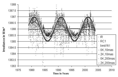 Irradiance variations with time. This figure shows the observed ...