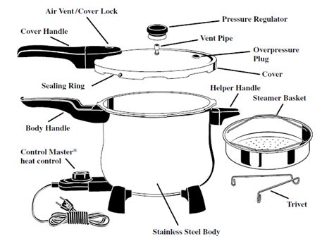 How well do you know your Pressure Cooker