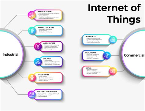 IoT: Consumer & Commercial vs. Industrial - Main overview