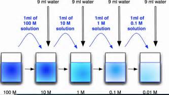 U10:L4 - Molarity, Dilution, PPM, and Molality Calculations - YouTube