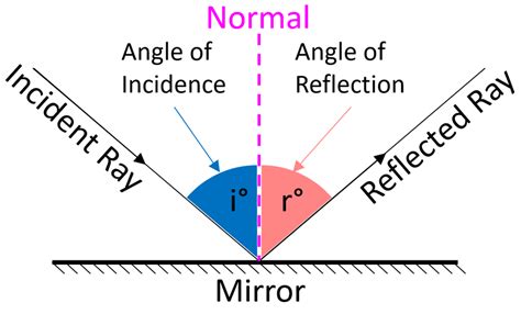 Specular Reflection - Key Stage Wiki