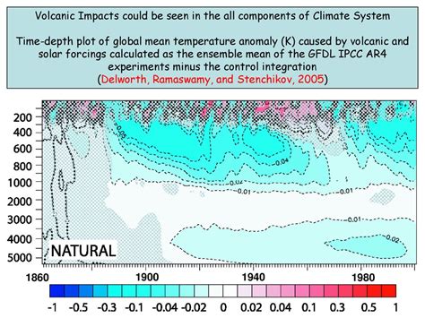 Volcanic Climate Impacts and ENSO Interaction - ppt download