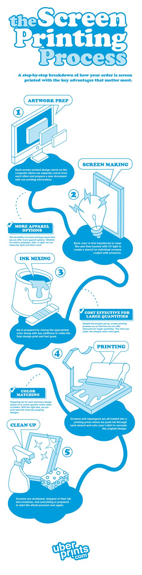 The Screen Printing Process - Infographic | UberPrints