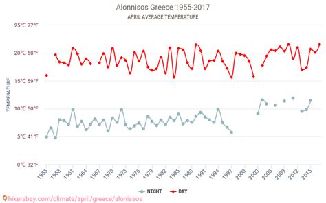 Weather in April in Alonnisos 2024