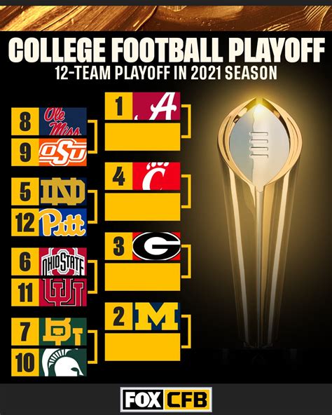 FOX College Football on Twitter: "Here's what a 12-team College ...