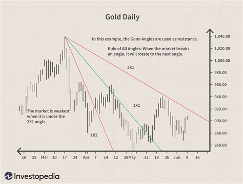 Gann Indicators: What Are They and How Do You Use Them?