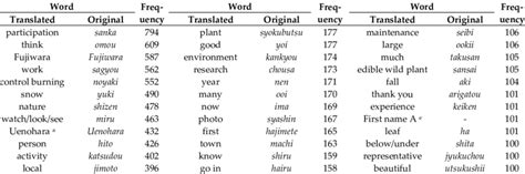 Frequently used 150 words from newsletters. | Download Scientific Diagram