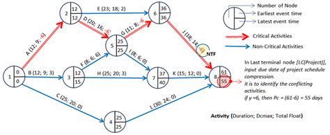 40+ Project Network Diagram - NgoziDaylen