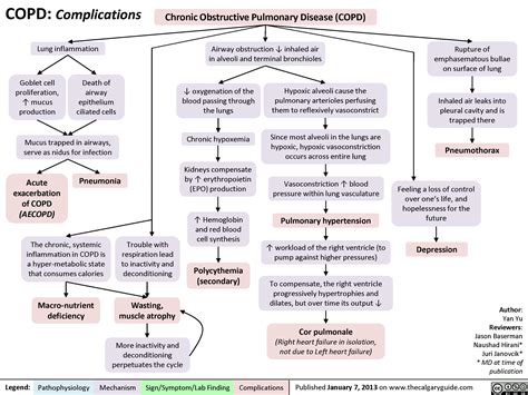 COPD: Complications | Calgary Guide