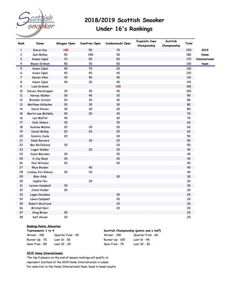 Under 16 Tour Rankings | Scottish Snooker