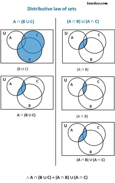 Proving Distributive law of sets by Venn Diagram - Intersection of Set